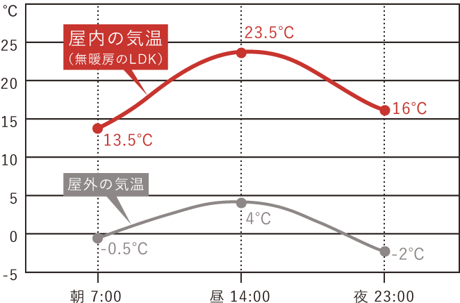 真冬の岐阜市の1日の温度を比較したグラフ