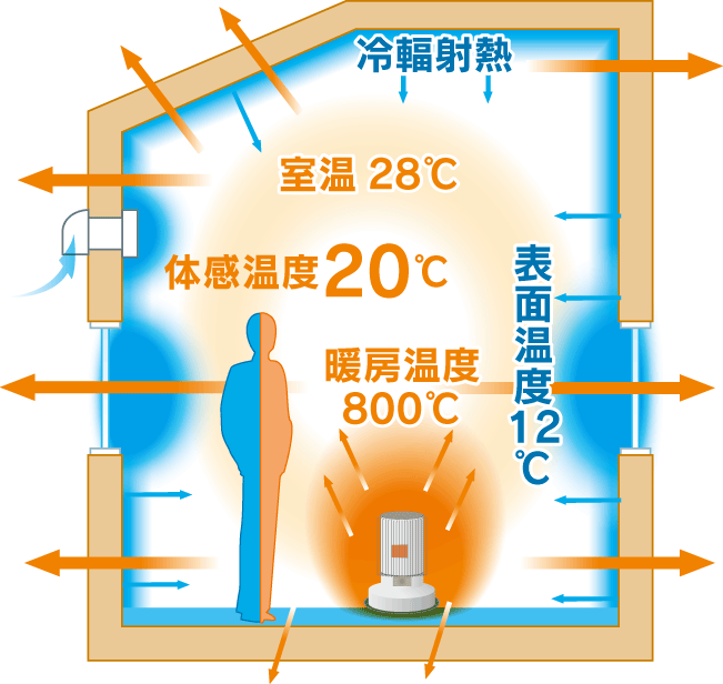 部屋 の 温度 を 上げる 熱量