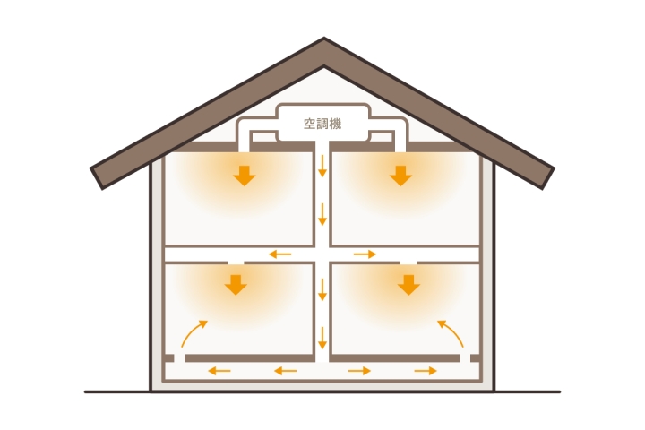 全館空調の仕組みを示す住宅断面図。空調機から各部屋へ均一に暖気や冷気を送り、上下階や床下まで空気を循環させる様子を矢印で表現。家全体を快適な温度に保つ省エネ住宅の空調システムイメージ。