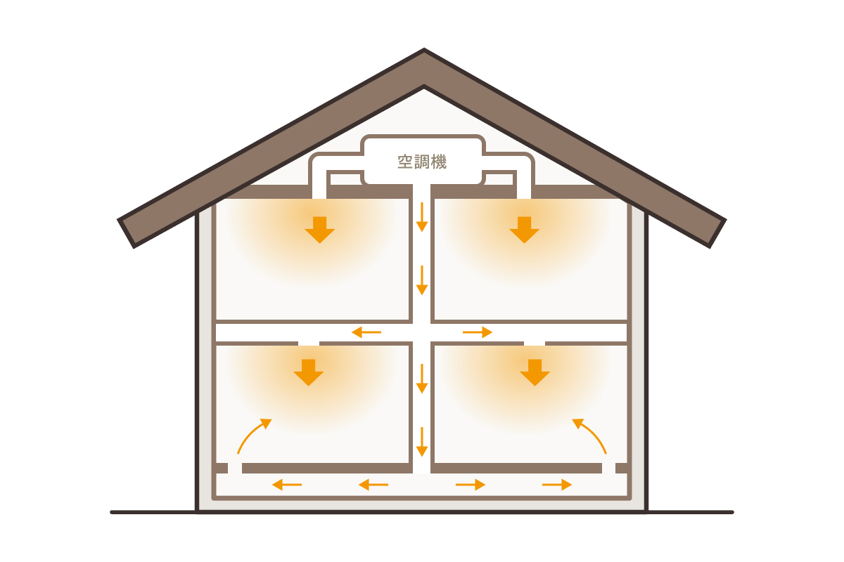 全館空調の仕組みを示す住宅断面図。空調機から各部屋へ均一に暖気や冷気を送り、上下階や床下まで空気を循環させる様子を矢印で表現。家全体を快適な温度に保つ省エネ住宅の空調システムイメージ。