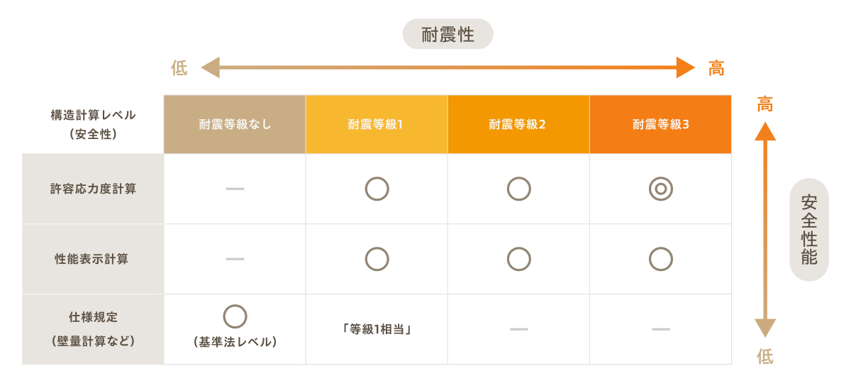 耐震等級（耐震性）と構造計算レベル（安全性能）を、現した表。許容応力度計算の耐震等級3がもっとも耐震性と安全性能が高い。