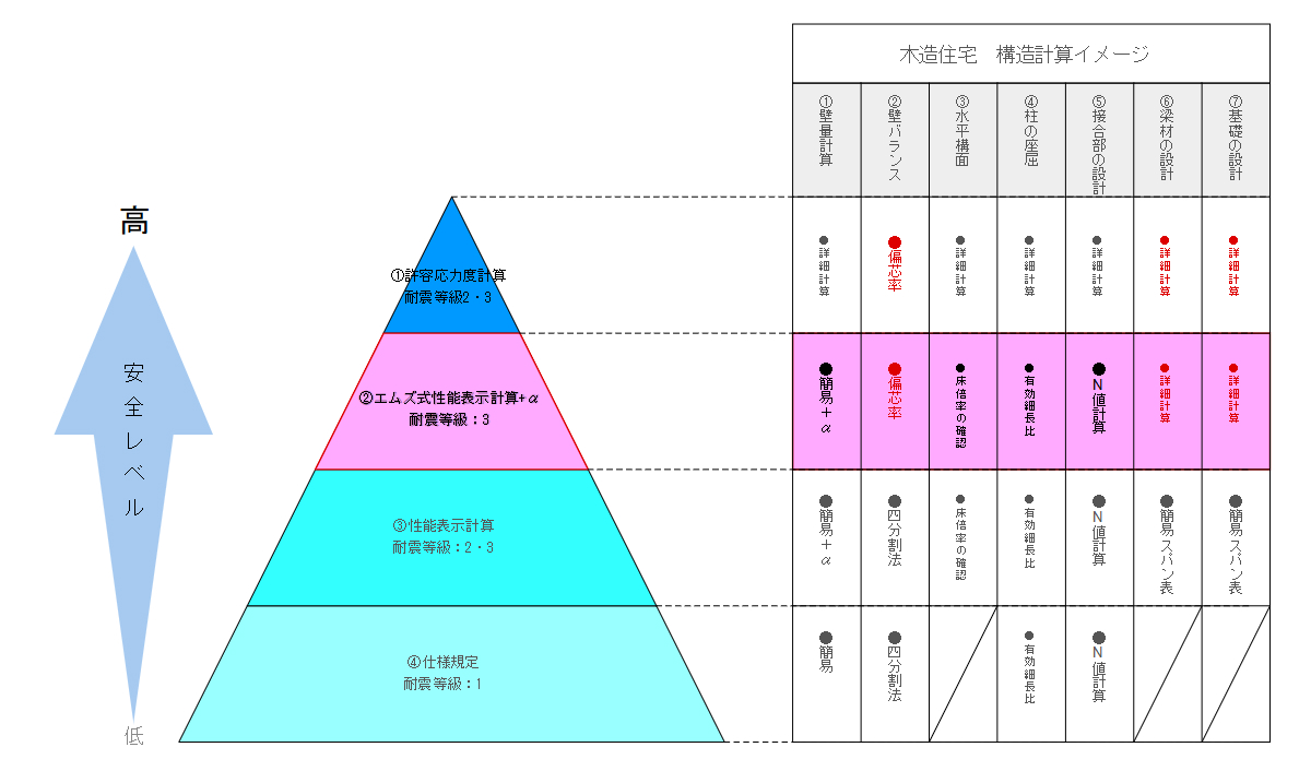 エムズ式性能表示計算+αと、仕様規定・性能表示計算・許容応力度計算を比較した構造計算イメージ図。エムズ式は、許容応力度計算（全項目）と性能表示計算の中間に位置し、詳細計算をあえて行わない項目もある。