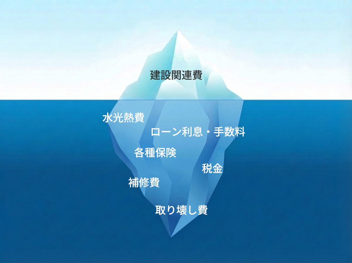 住宅のライフサイクルコスト（LCC）を構成するイニシャル・ランニング・メンテナンス費用の内訳図