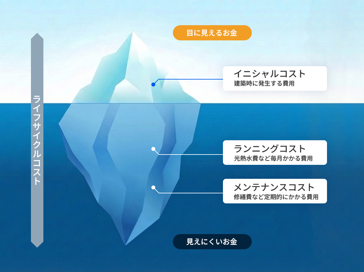 住宅購入後にかかる目に見えない費用（ローン利息、税金、水光熱費、修繕費）の氷山モデル図