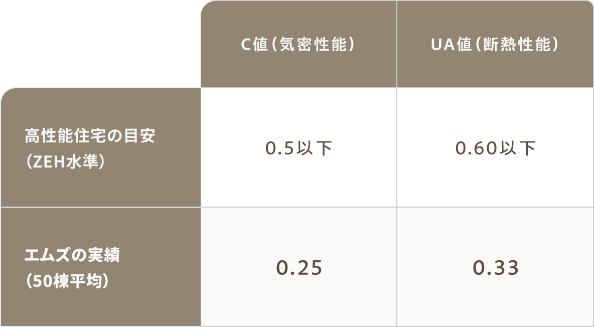 住宅性能の比較表。ZEH水準の目安はC値0.5以下・UA値0.60以下に対し、エムズの50棟平均実績はC値0.25・UA値0.33です